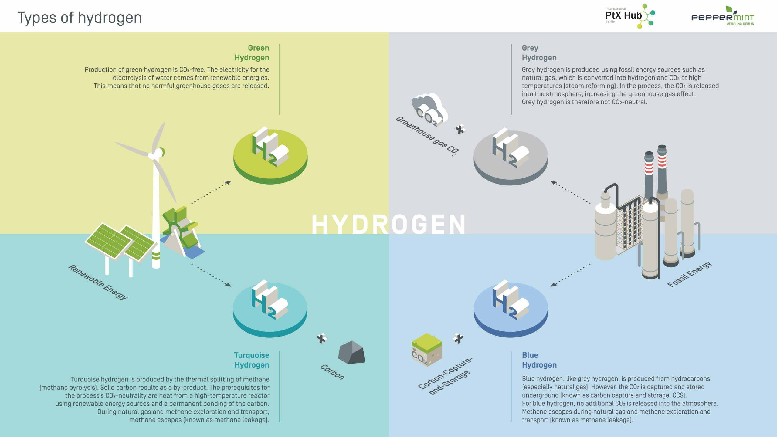 uses of hydrogen
