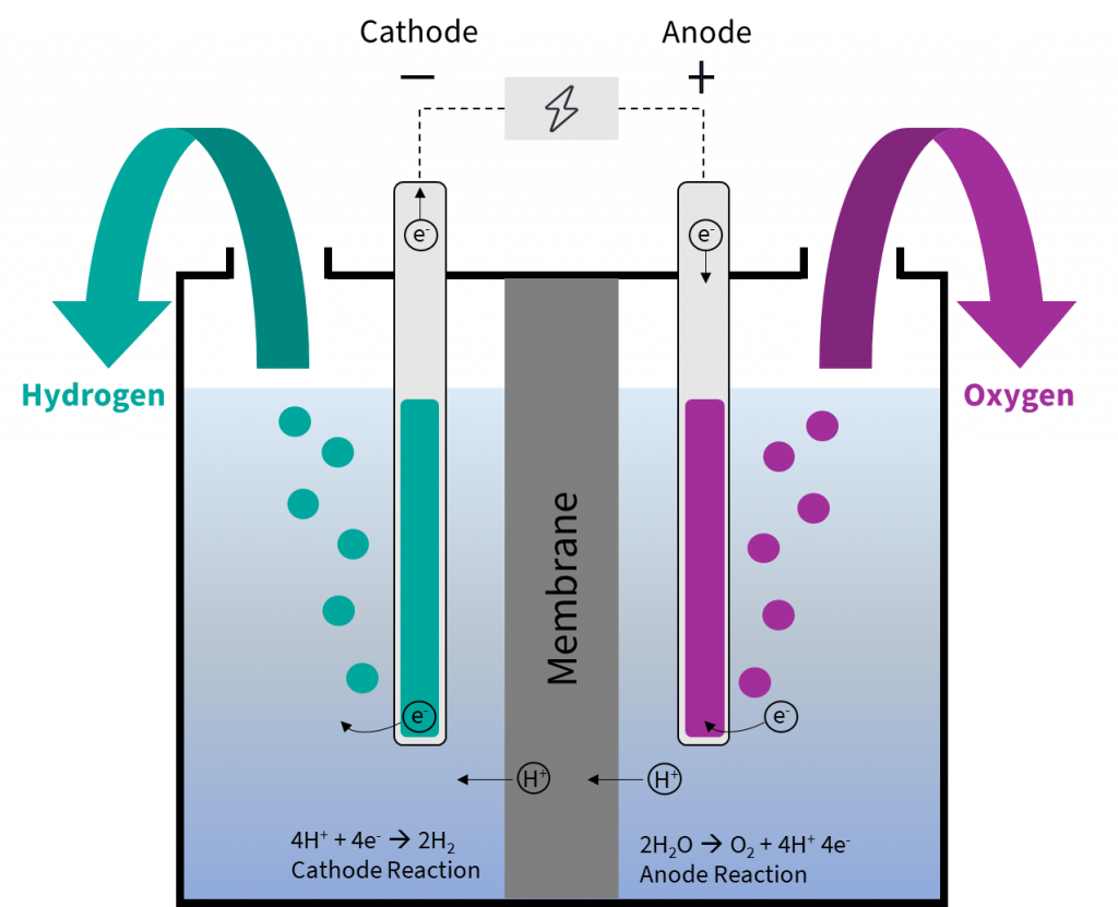 Water electrolysis explained the basis for most Power to X processes