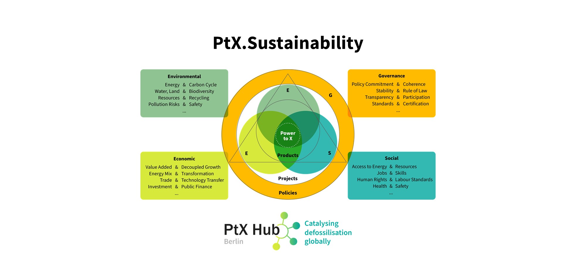 PtX.Sustainability Scoping Paper EESG Framework Environmental Economic Governance Social Dimensions and Concerns as Graphic Illustration