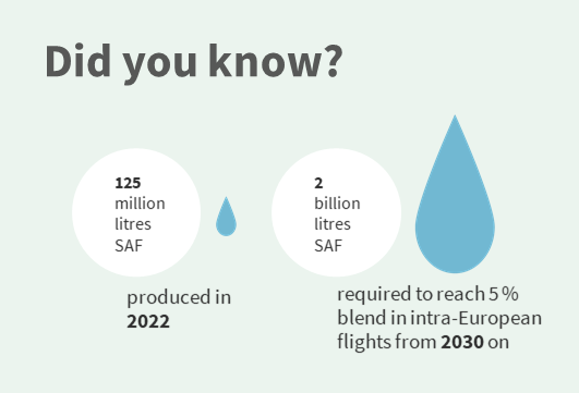 In 2022, 125 million litres Sustainable Aviation Fuels (SAF) were produced. To reach EU requirements of a 5 % blend in intra-European flights from 2030 onwards, 2 billion litres of SAF are needed. This is an increase by 1500 %.